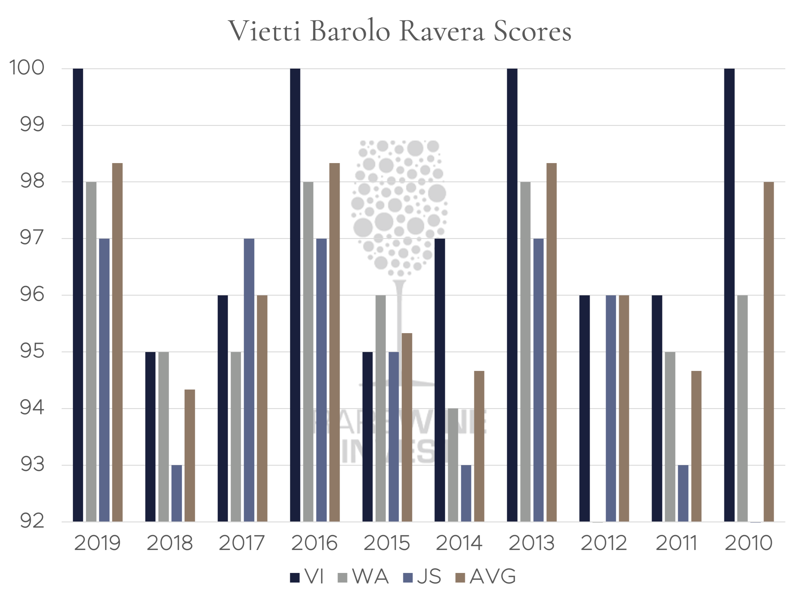 Barolo Di Riferimento: 100 Punti Per 2019 Vietti Ravera